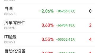 半导体板块吸金53.2亿领衔反弹，科技赛道迎来超跌修复浪潮