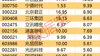 主力资金净流入170亿，电子行业领衔吸金116亿