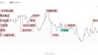 电力高标连板、算力租赁爆发 多股涨停市场震荡调整