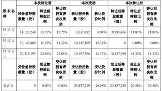 超卓航科控制权变更：太洋科技拟出资10.2亿入主成新控股股东