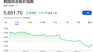 韩国政府称暂不用平准基金 股市暴跌不全赖杠杆ETF