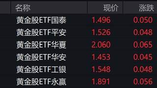 黄金股全线爆发 黄金股ETF涨逾3%