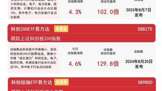 科创50指数涨3% 易方达科创50ETF月内吸金超112亿元