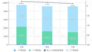 上半年多城冲刺两万亿GDP，青岛、天津、合肥竞速显南北分化