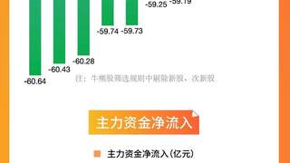 7月创业板指单月跌23% 油气开采创新药逆势走强
