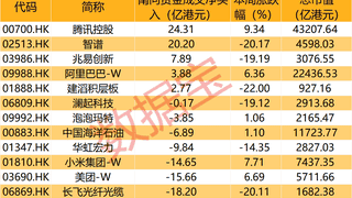 智谱一周跌超20% 南向资金逆势抢筹超20亿港元