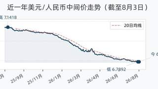 8月3日人民币兑美元中间价微降4基点 报6.7898