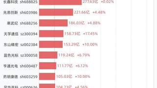 8月4日A股13只个股成交额破百亿，中际旭创单日成交近500亿涨超13%居首