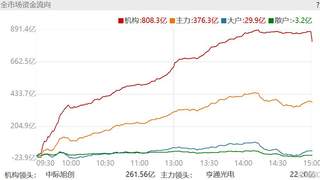8月4日A股单日净买入808亿 大资金疯涌科技股 双创指数领涨 CPO飙涨超9%