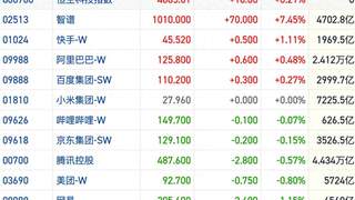 恒指震荡回撤失守26000点 AI主线反弹跌势趋缓