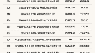 北交所汉鑫科技8月4日登龙虎榜 收盘涨幅触29.99%