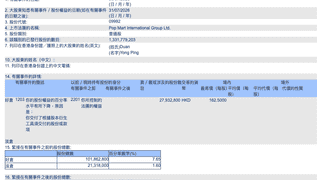 港交所披露：段永平关联主体减持泡泡玛特H股至5.55%
