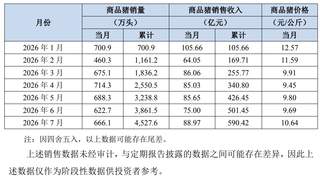 牧原股份7月商品猪销量666.1万头 均价同比降25.59%