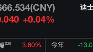 迪士尼2026财年第三季财报超预期 美股盘前大涨逾3%