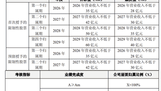 普冉股份发布限制性股票激励草案 以202.06元/股向94人授91.71万股