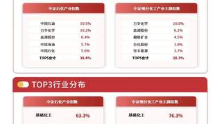 中证石化产业指数收盘涨1.5% 化工行业库存周期修复预期升温
