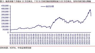 中信证券：韩国股票市场杠杆去化进程尚未完成