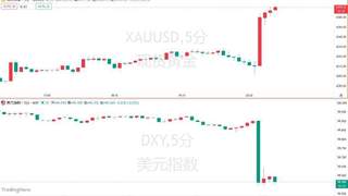 美国7月非农新增2.3万人远不及预期 降息预期升温黄金涨超50美元