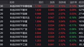 早盘科创200涨2.87% 6只相关ETF成交额破千万