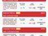 科创50指数早盘逆势上涨0.7%，科创50ETF易方达（588080）连续5日获资金加仓
