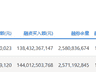 两市融资余额减少104.96亿元