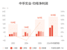 中孚实业：预计上半年归母净利润同比增长154.42%-175.62%