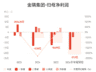 金隅集团：预计上半年归母净亏损19.5亿元-23.5亿元