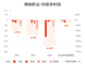 博纳影业:预计上半年归母净利润亏损1.5亿元-2.1亿元