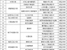 教育部新增27个职教专业，明年开始招生