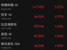 恒生指数连涨5天,互联网巨头走强,阿里巴巴涨3%;存储股重挫,两倍做多海力士大跌21%|港股收盘
