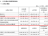 科创板首份半年报出炉!中船特气上净利同比增95.63%