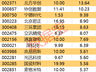 主力资金净流入170亿，电子行业领衔吸金116亿