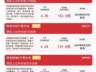 科创50指数涨3% 易方达科创50ETF月内吸金超112亿元