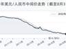 8月3日人民币兑美元中间价微降4基点 报6.7898