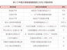 上半年GDP排名引关注:这些经济大市规模靠前却未入全国综合实力前20