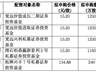 宇树科技下周一开启申购 发行价150.80元/股中一签缴款7.54万 600亿发行市值 机构询价报15.20元最低价