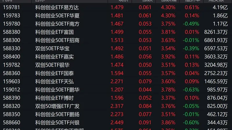三大指数早盘震荡拉升,科创创业50指数上涨3.72%,3只相关ETF成交额超1亿元