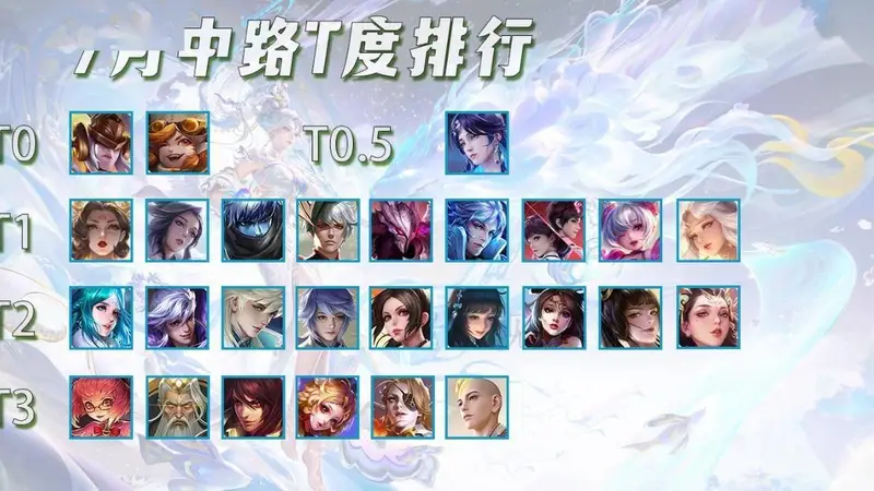 7月法师T度排行，3位T0大爹统治力极强，武则天吃满版本红利