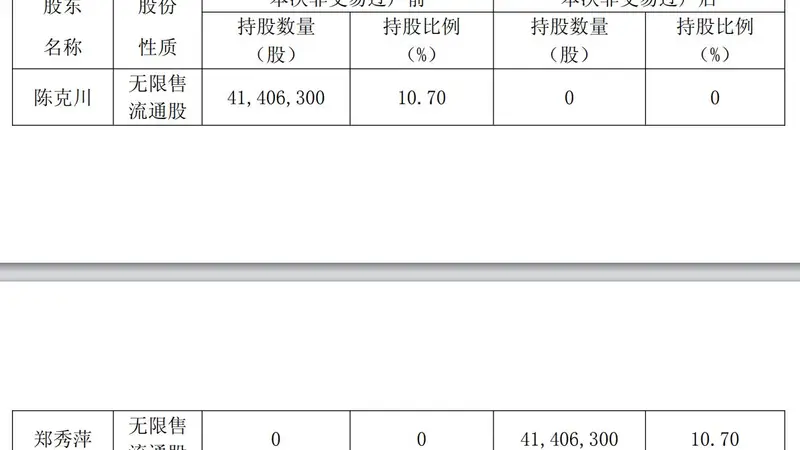 安正时尚股东离婚财产分割落定：2.46亿元股份完成过户，不涉及公司控制权变更