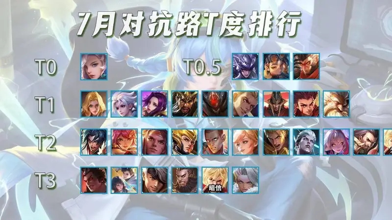 7月对抗路T度，仅剩4位大爹，六耳成对抗路新贵？