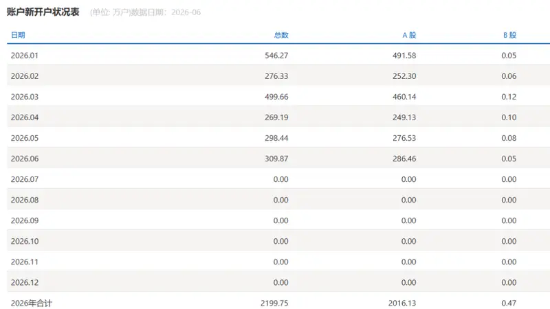 A股上半年新开户2016万户，同比增长60%