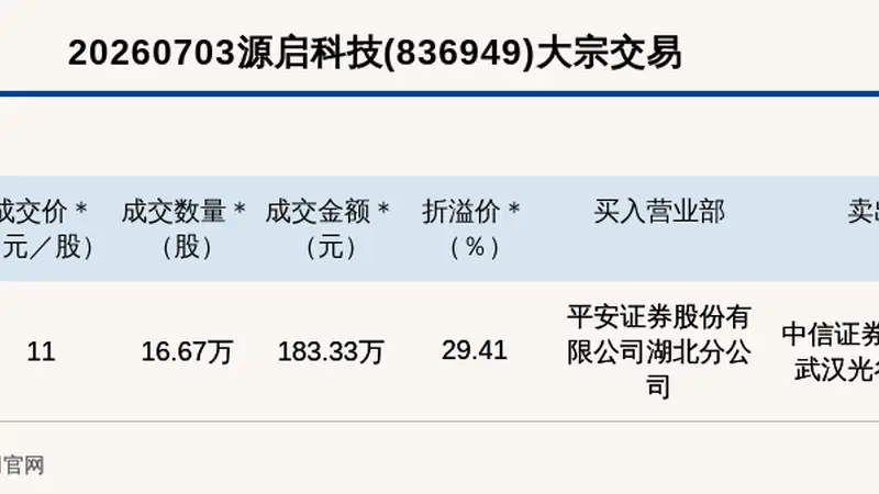 新三板基础层公司源启科技大宗交易溢价29.41%，成交金额183.33万元