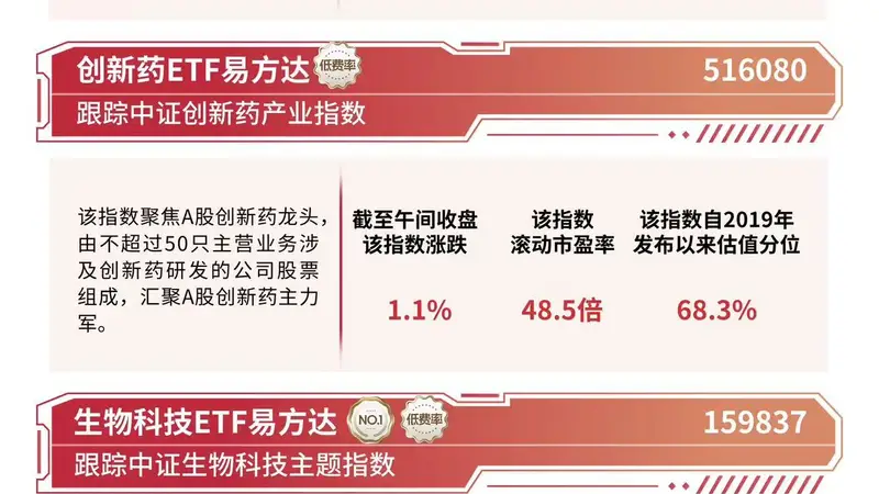 港股医药板块延续走强，港股通创新药ETF易方达（159316）标的指数涨超3%