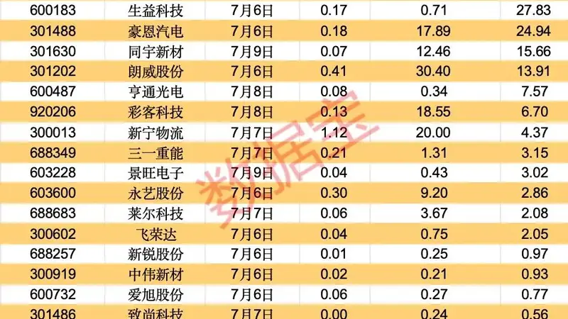 这只热门存储概念股,业绩暴增!688729,下周解禁市值超650亿元