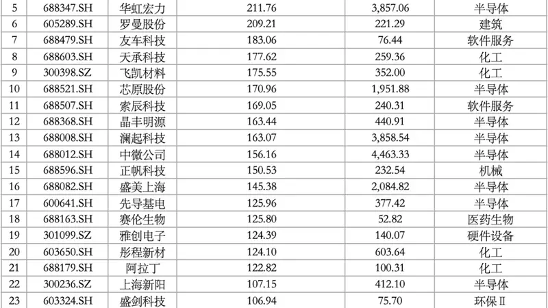 翻倍牛股中，上海“半导体军团”刷屏