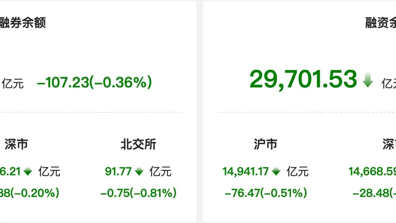 资金风向标|6日两融余额较上一日减少107亿元 医药生物行业获融资净买入居首