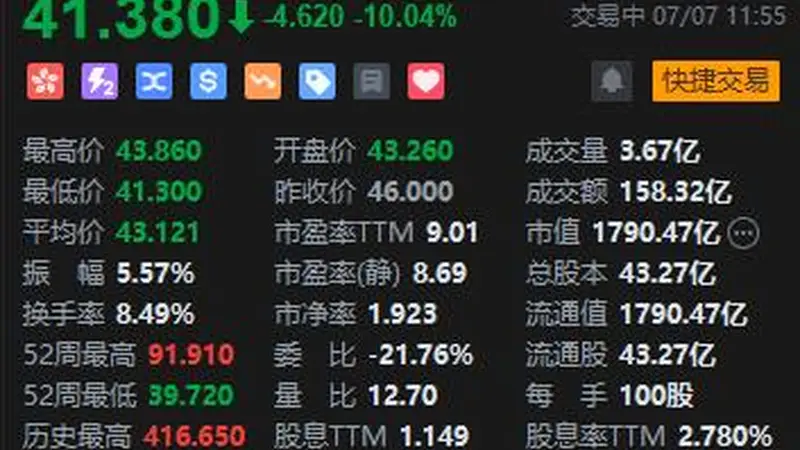 快手跌超10% 花旗：此次腾讯减持可能会损害快手的市场情绪