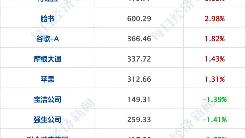 乌称打击俄炼油厂，距乌边境2500公里；美科技股大涨；西班牙1-0葡萄牙进八强；中公教育相关投资者被暂停交易；宇树IPO注册生效丨每经早参