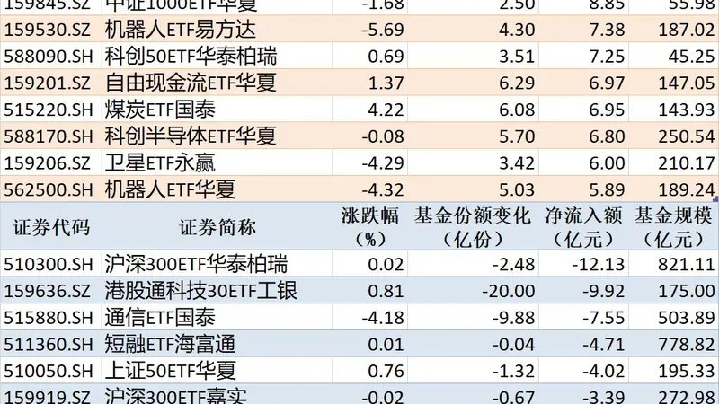 ETF规模速报 | 中证1000ETF南方净流入超17亿元，沪深300ETF华泰柏瑞净流出超12亿元