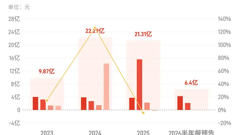 达仁堂:预计2026年上半年归母净利润同比减少66%-68%